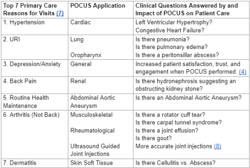 California Family Docs Podcast: Dr. Mena Ramos on POCUS 2 1 510x343 1